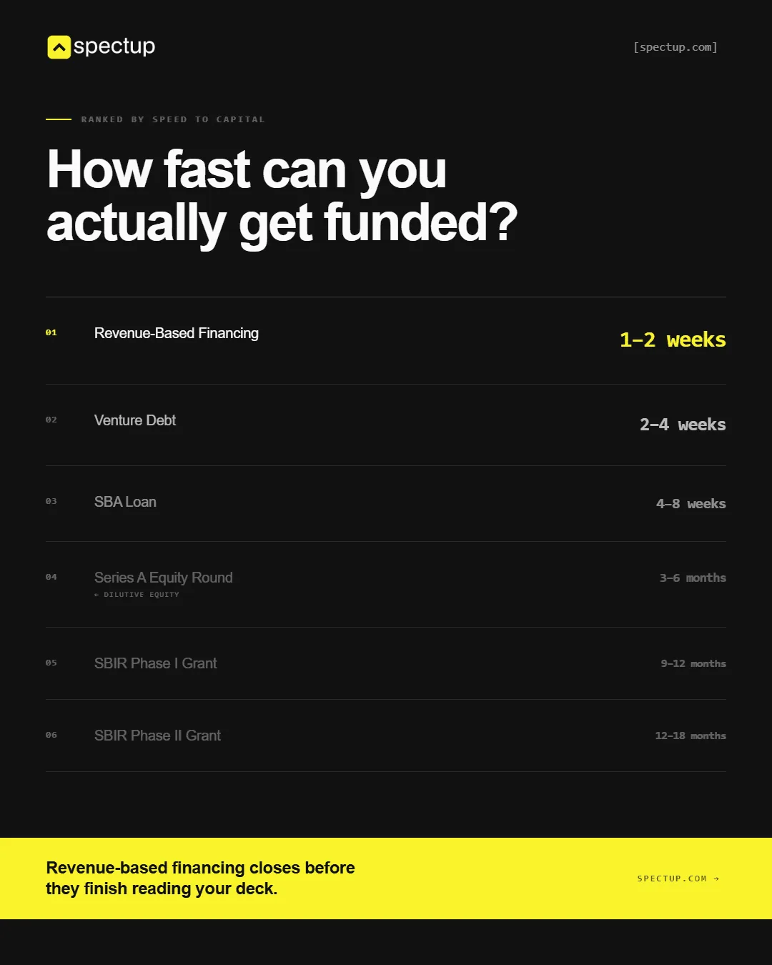 Non-dilutive funding ranked by speed to capital: revenue-based financing in 1 to 2 weeks, venture debt in 2 to 4, an SBA loan in 4 to 8, SBIR grants in 9 to 18 months